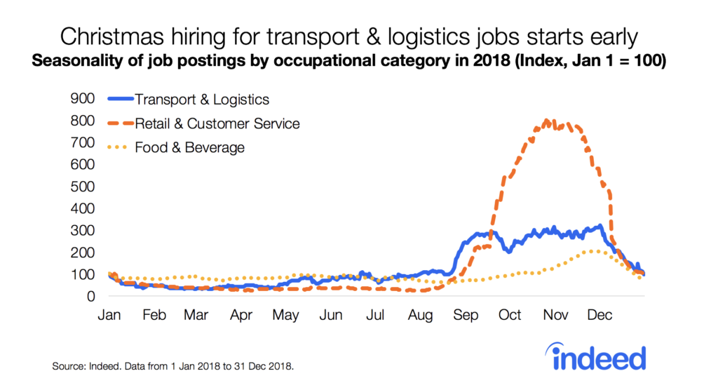 Christmas hiring for transport & logistics jobs starts early