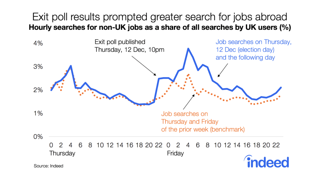 Exit poll prompted greater search for jobs abroad