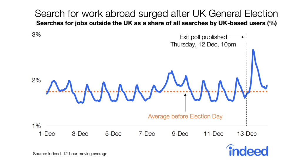 search for work abroad surged after UK general election