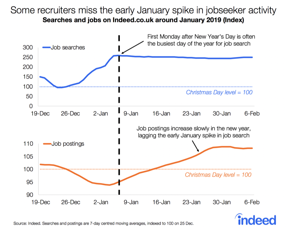 Some recruiters miss the early January spike in jobseeker activity