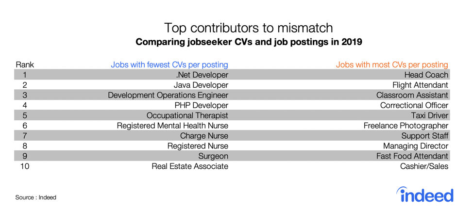 top contributors to mismatch