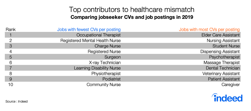 top contributors to healthcare mismatch