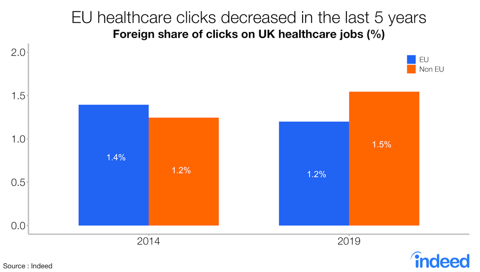 EU healthcare clicks decreased in the last 5 years