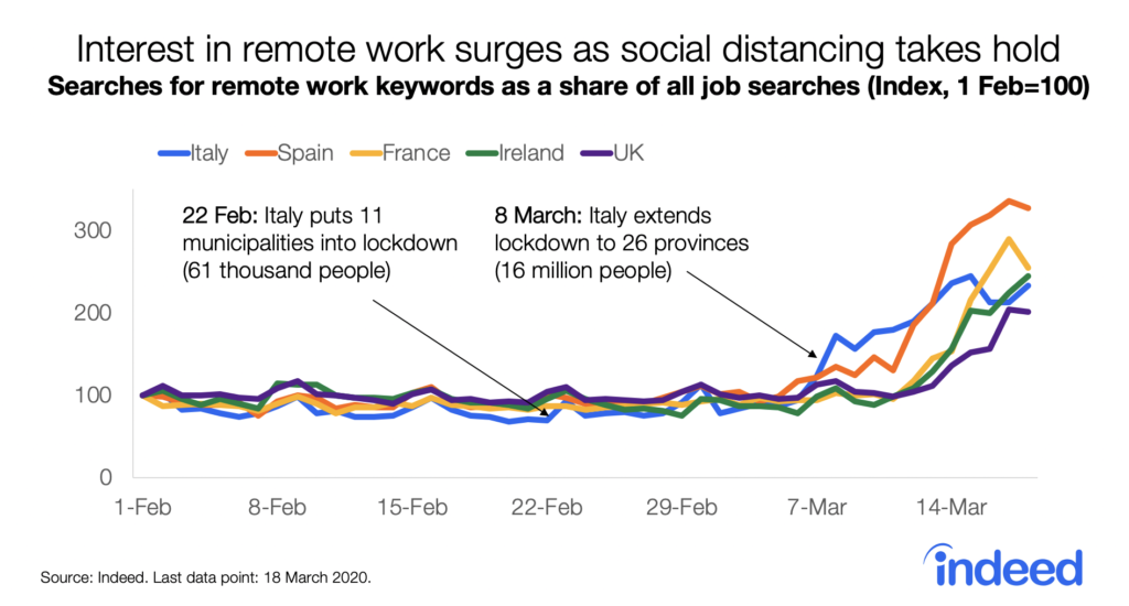 Interest in remote work surges as social distancing takes hold