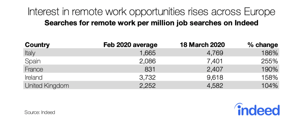 Interest in remote work opportunities rises across Europe