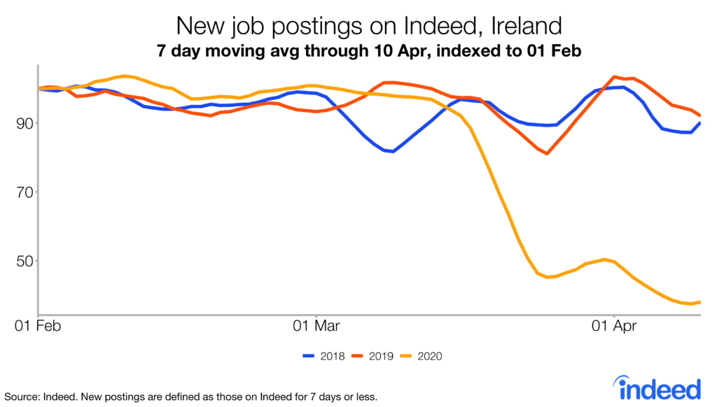 new job postings on Indeed ireland