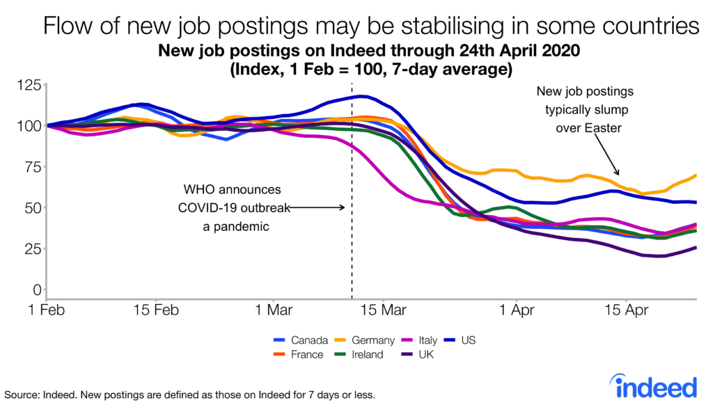 flow of new job postings may be stabilising in some countries