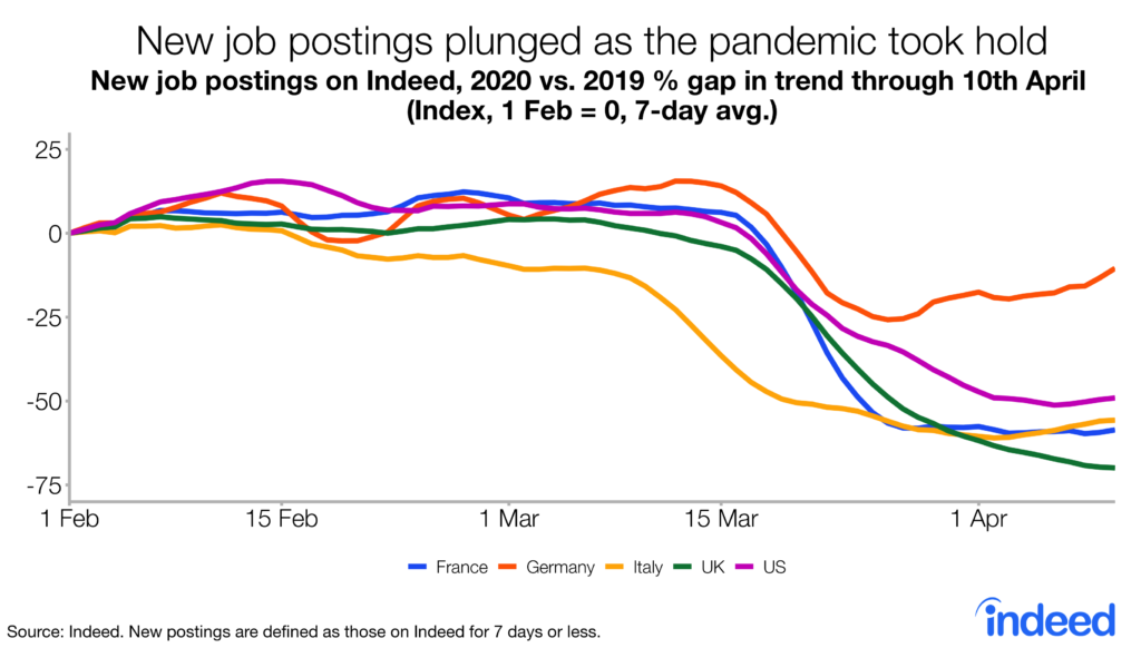 new job postings plunged as the pandemic took hold UK