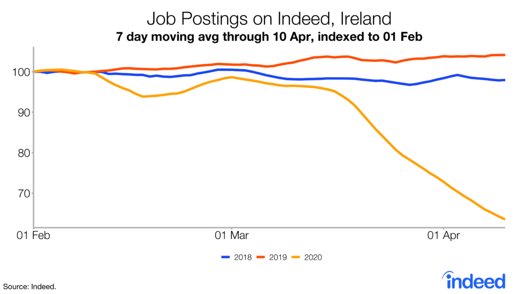 job postings on Indeed, Ireland