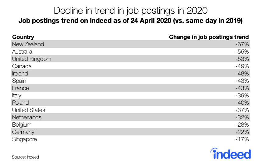 decline in trend in job postings in 2020