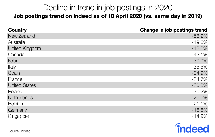 decline in trend in job postings UK 2020