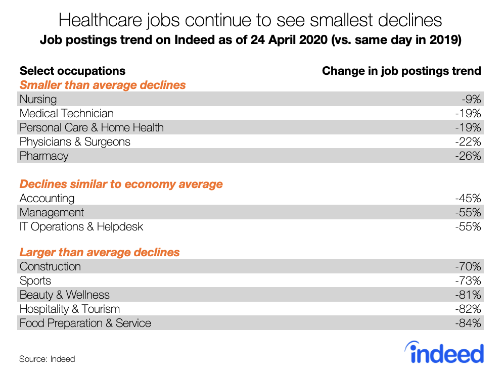 Healthcare jobs continue to see smallest declines
