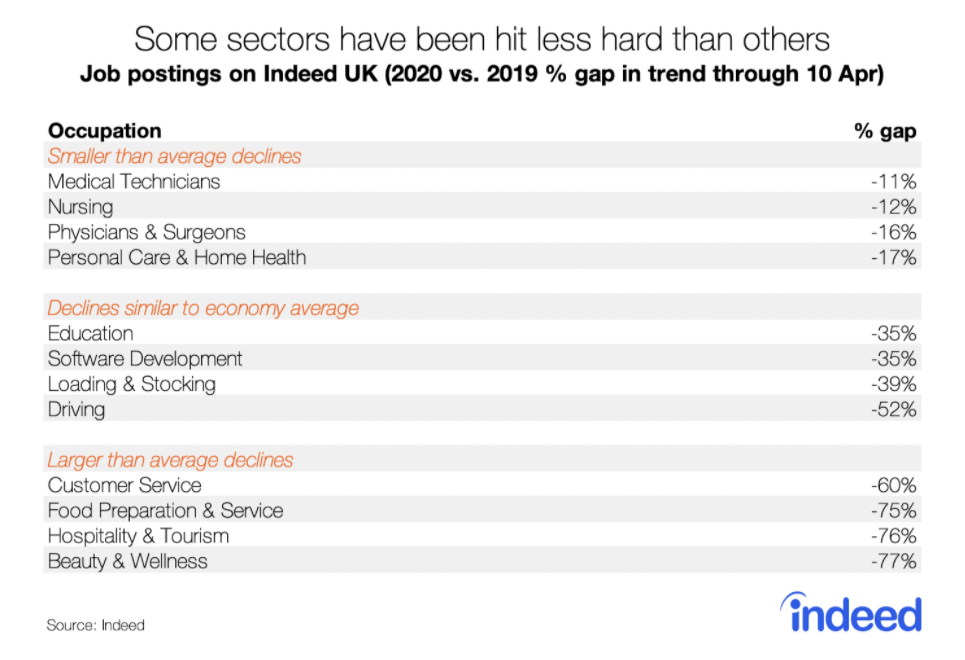 Some sectors have been hit less hard than others