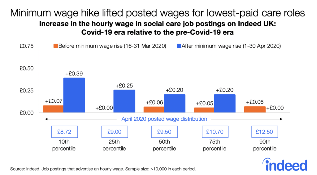 Minimum wage hike lifted posted wages for lowest-paid care roles