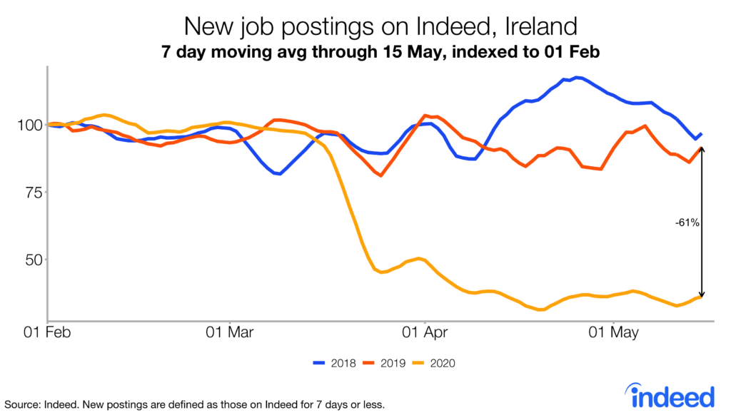 new job postings on Indeed, Ireland