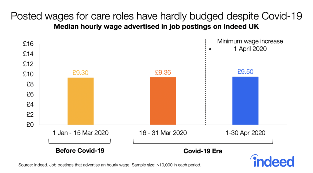 posted wages for care roles have hardly budged despite COVID-19