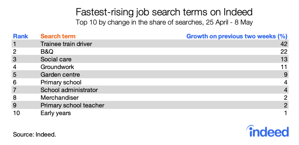 fastest-rising search terms on Indeed