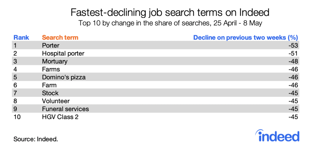 fastest-declining job search terms on Indeed