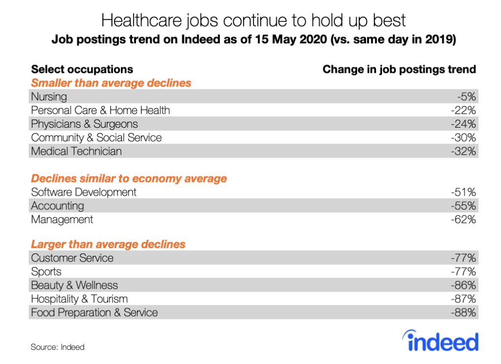 healthcare jobs continue to hold up best
