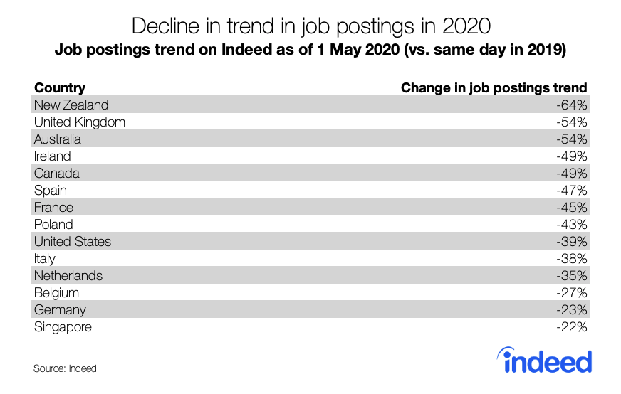decline in trend in job postings in 2020