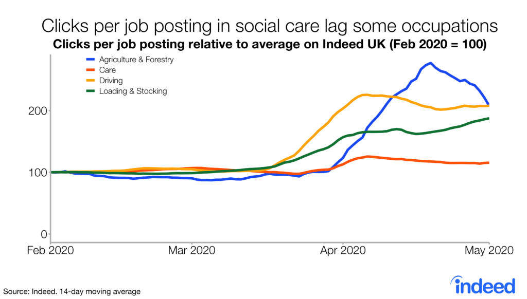 clicks per job posting in social care lag in some occupations