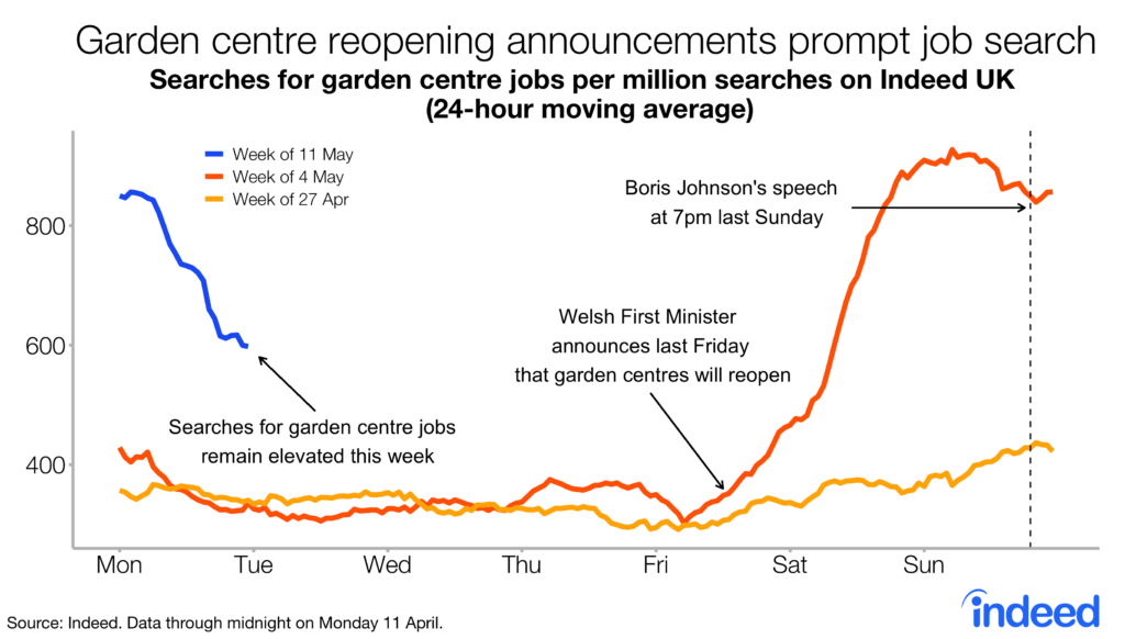 garden centre reopening announcements prompt job search