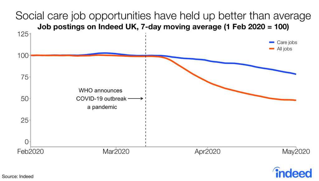 social care job opportunities have held up better than average