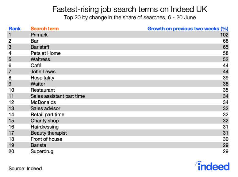 Fastest rising job search terms on Indeed UK