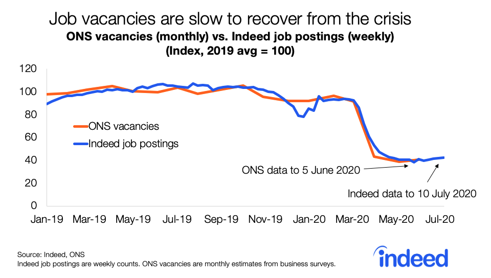 Job vacancies are slow to recover from the crisis