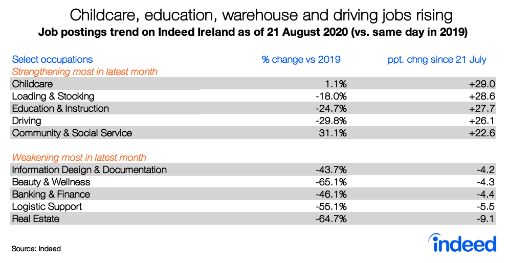 Table showing rising trend in job postings for childcare, education, warehouse and driving jobs