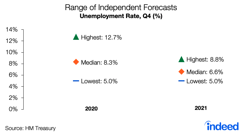 graph showing the range of independent forecasts in unemployment rate UK