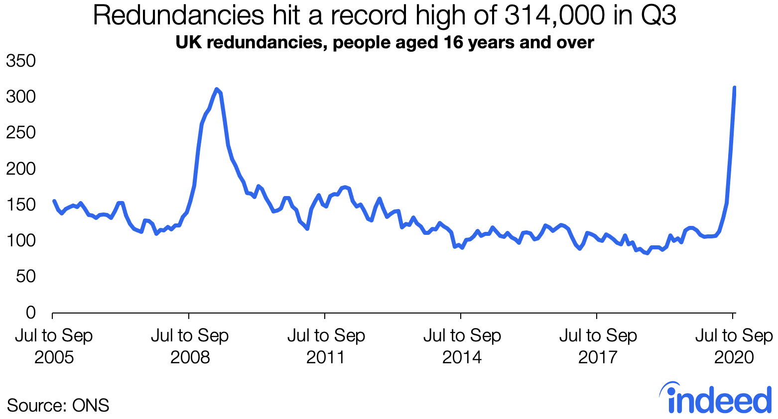 line graph redundancies hit record high