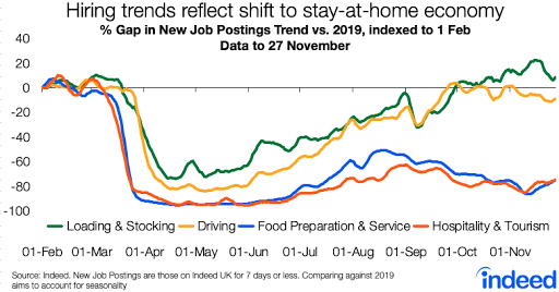 line graph showing hiring trends reflect shift to stay at home economy