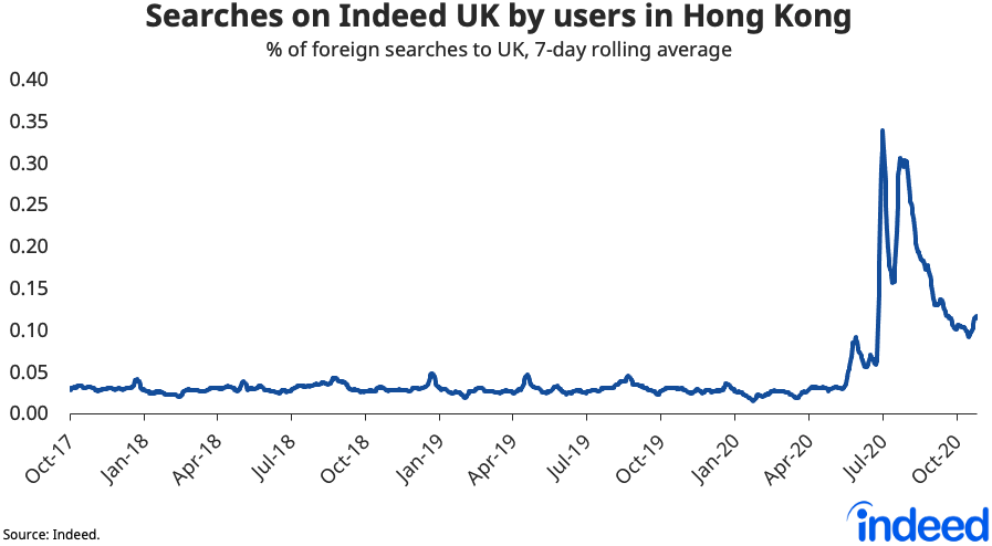 Line graph showing searches on Indeed UK by users in Hong Kong