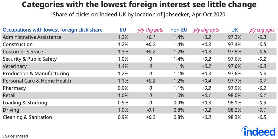 Table showing categories with the lowest foreign interest see little change