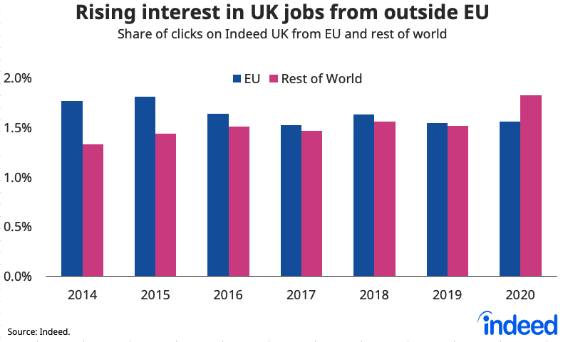 Bar chart rising interest in UK jobs from outside the EU