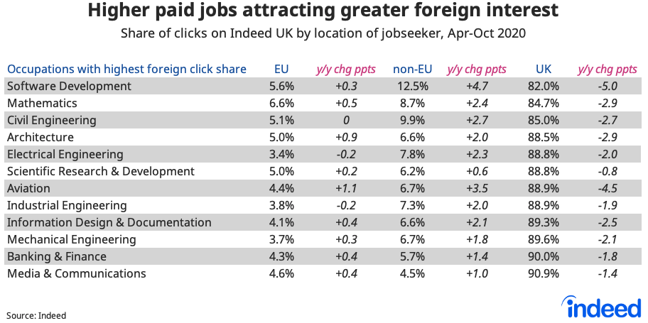 Table showing high-skill jobs attracting greater foreign interest