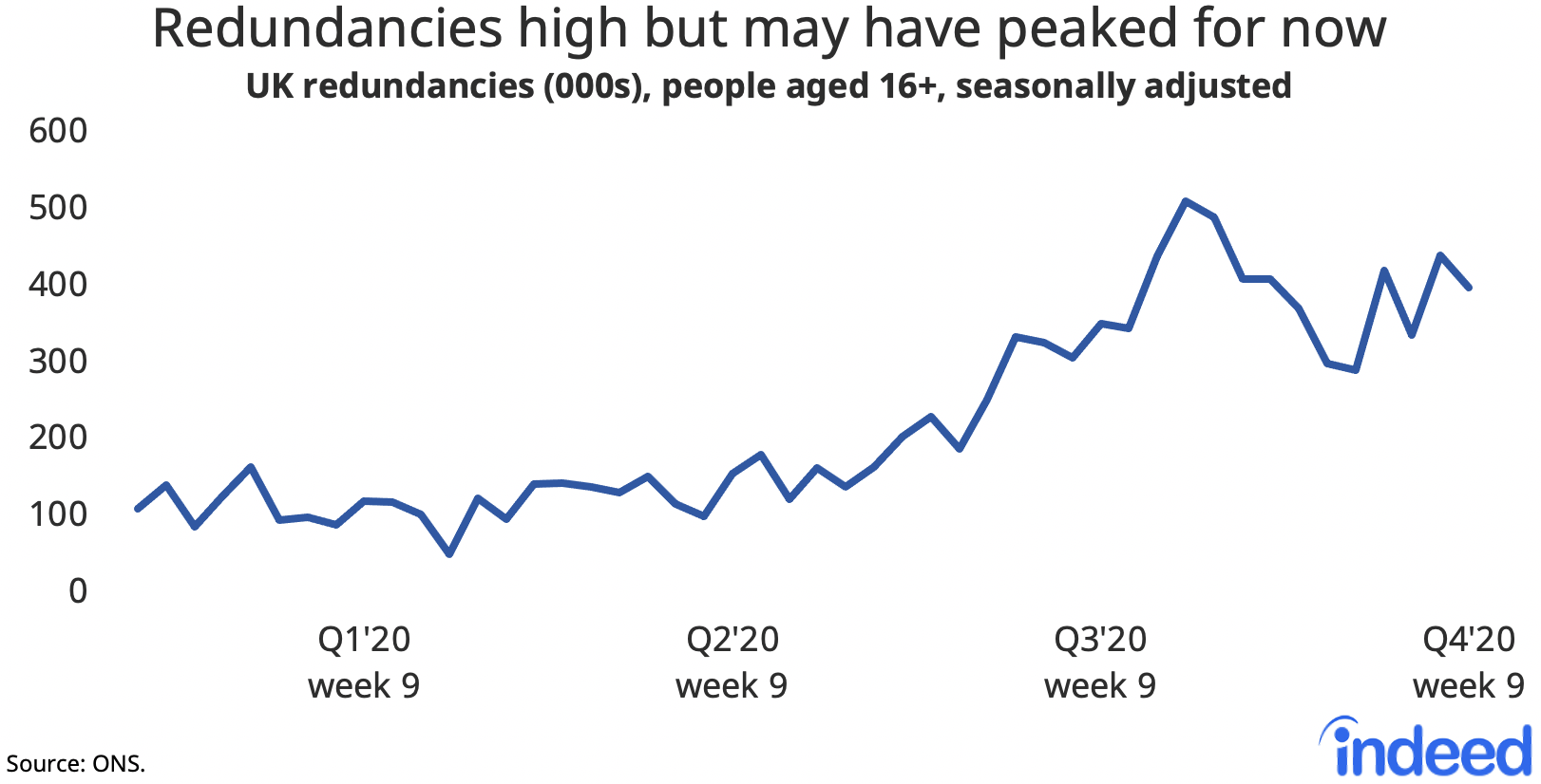 Line graph redundancies high but may have peaked for now