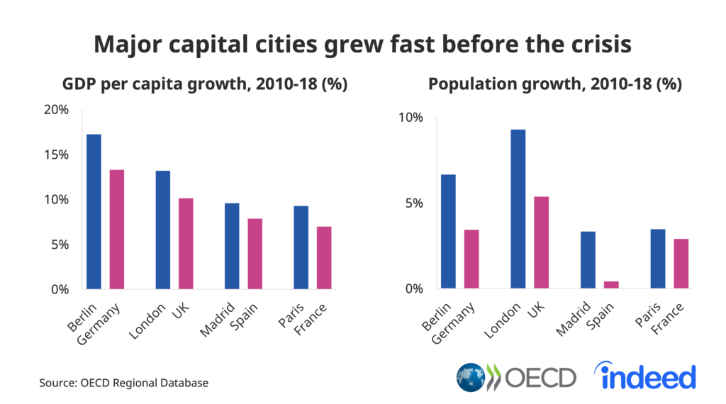 Major capital cities grew fast before the crisis.