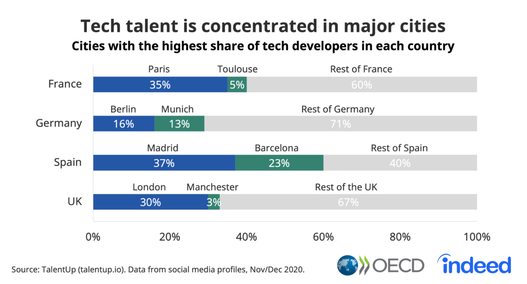 Tech talent is concentrated in major cities.