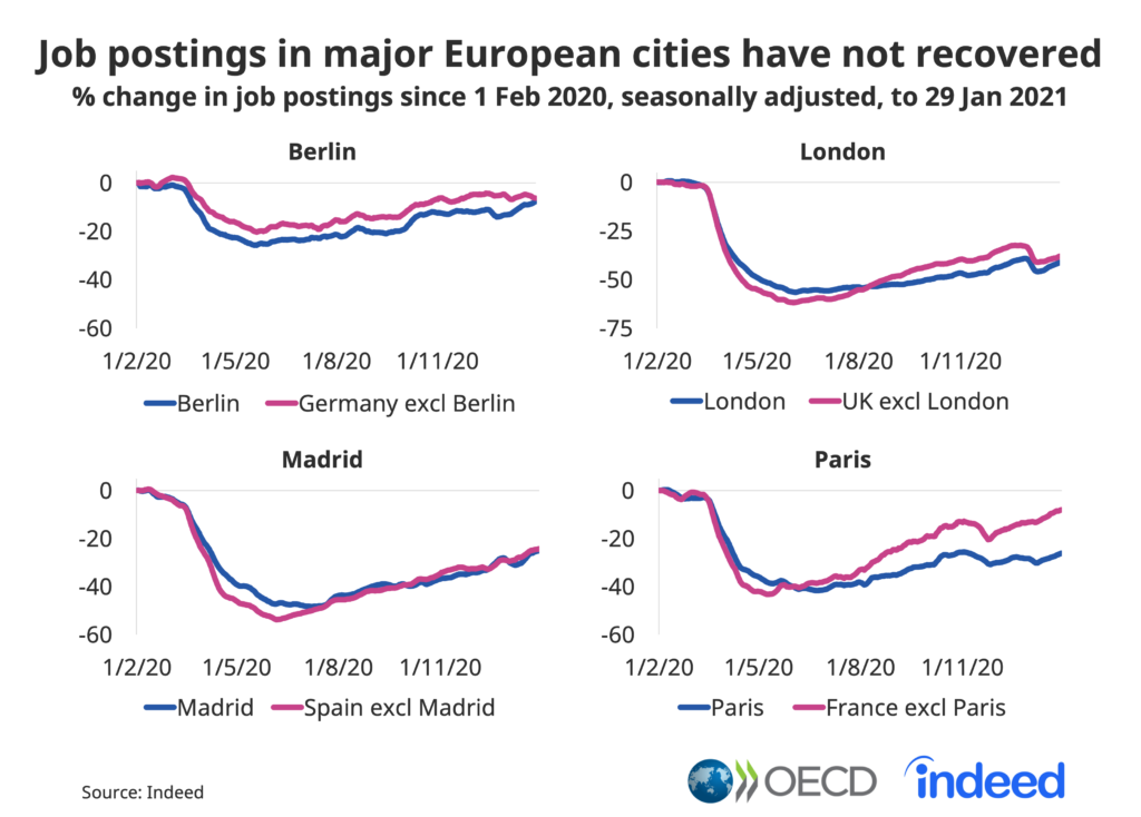 Job postings in major European cities have not recovered. 