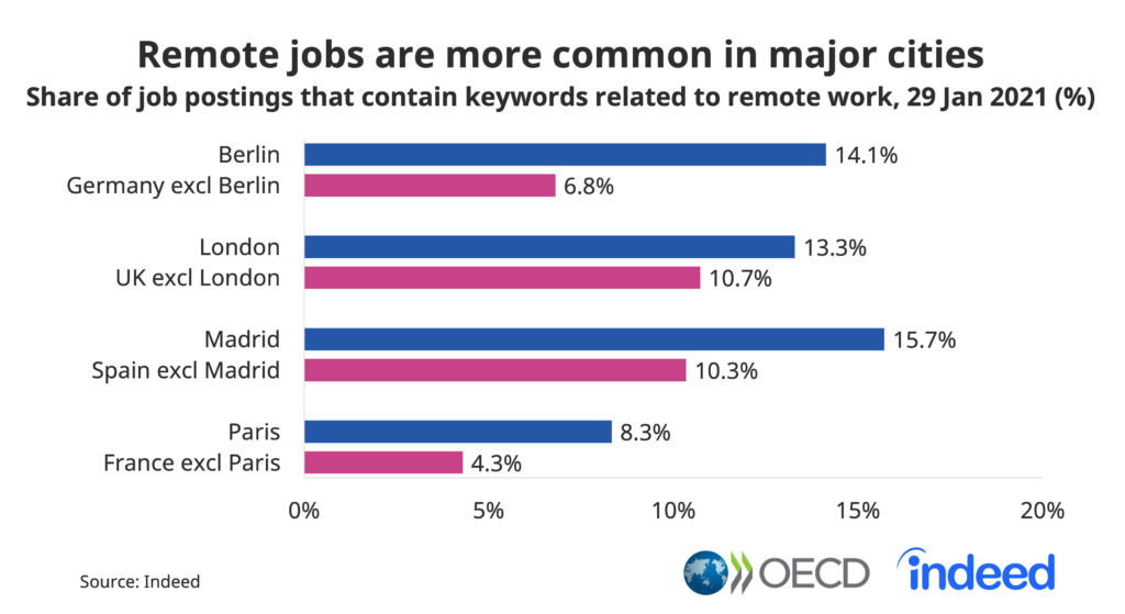 Remote jobs are more common in major cities.