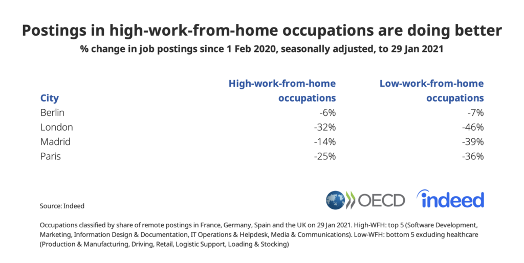 Postings in high-work-from-home occupations are doing better. 