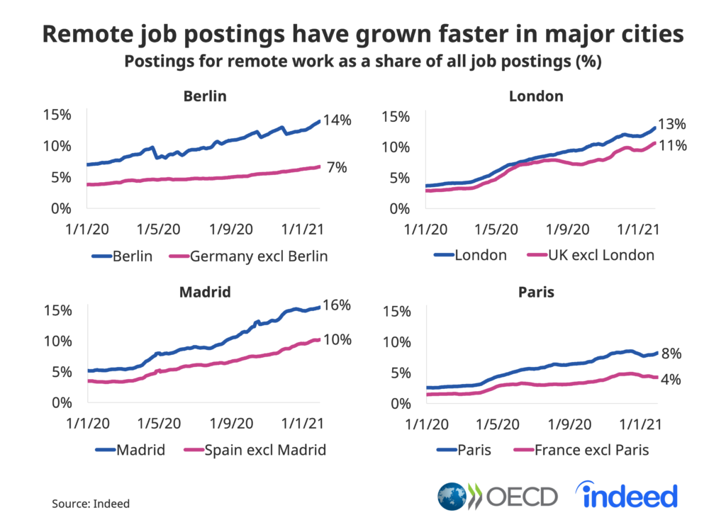 Remote job postings have grown faster in major cities. 
