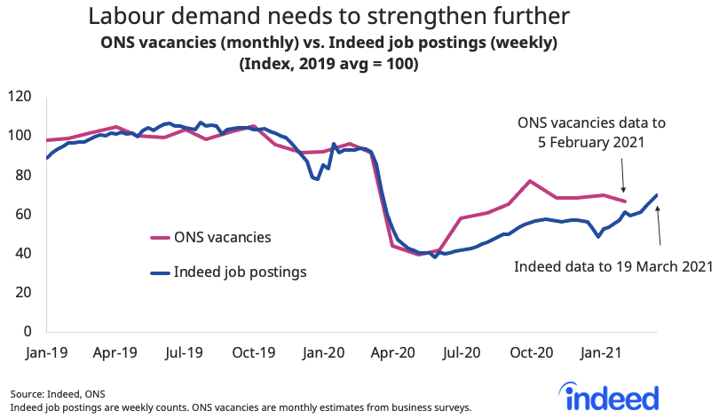 Line graph titled “Labour demand needs to strengthen further.” With a vertical axis ranging from 0% to 120%, Indeed tracked ONS vacancies vs Indeed job postings along a horizontal axis ranging from January 2019 to March 2021. 