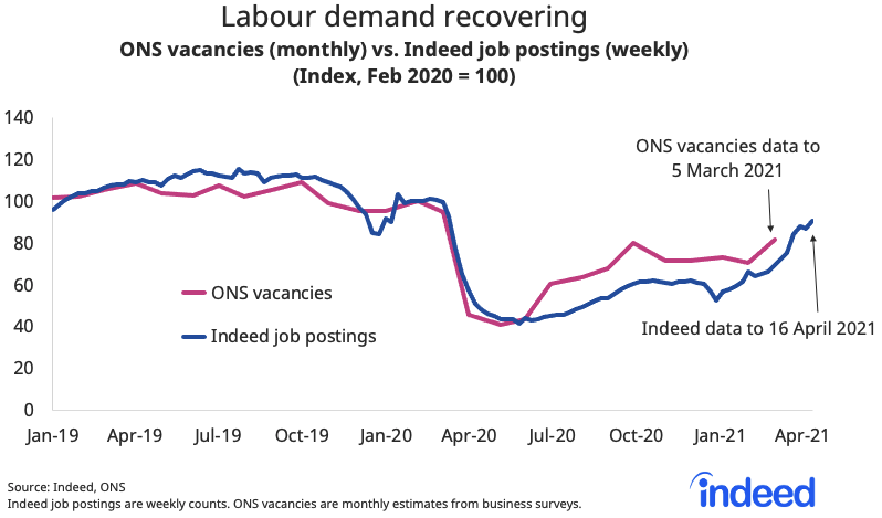 Line graph titled “Labour demand recovering.” With a vertical axis ranging from 0% to 140%, Indeed tracked ONS vacancies vs Indeed job postings along a horizontal axis ranging from January 2019 to April 2021.