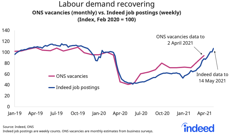 Line graph titled “Labour demand recovering.” With a vertical axis ranging from 0% to 140%, Indeed tracked ONS vacancies vs Indeed job postings along a horizontal axis ranging from January 2019 to May 2021. 
