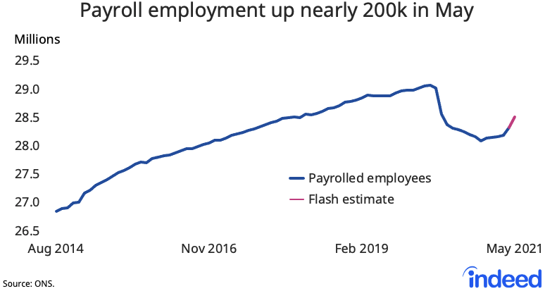 A line graph titled “Payroll employment up nearly 200k in May” showing the number of employees on payrolls rose for the sixth consecutive month in May 2021.