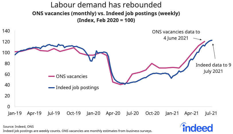 A line graph titled “Labour demand has rebounded” showing the recovery in ONS vacancies and Indeed job postings