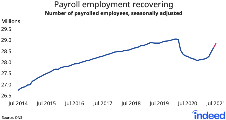 A line graph titled “Payroll employment recovering” showing the recovery in ONS payroll employment. 
